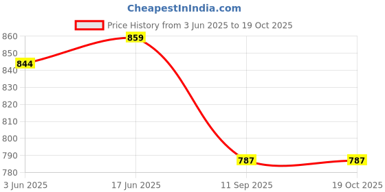 flipkart.com Lamkoti Nikon D7000 Silicone camera protective case coverCamera Bag Price History Graph from 3 Jun 2025 to 18 Oct 2025