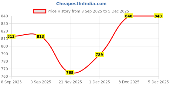 flipkart.com Lamkoti NP-BX1 sony Rechargeable camera battery for sony camera Camera Battery Charger Price History Graph from 8 Sep 2025 to 5 Dec 2025