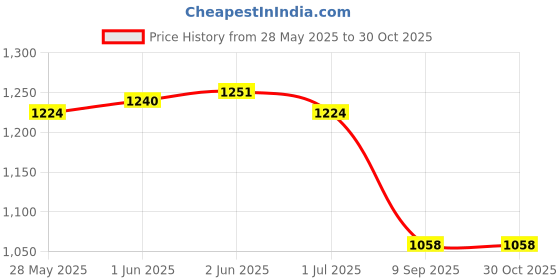 flipkart.com Lamkoti NP- F960, F970, F980, F990 camera battery & camera light battery charger (2amp)Camera Battery Charger Price History Graph from 28 May 2025 to 30 Oct 2025