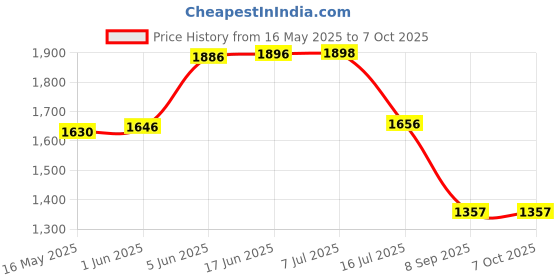 flipkart.com Lamkoti NP-F980 USB charging battery for camera flashlightCamera Battery Charger Price History Graph from 16 May 2025 to 7 Oct 2025