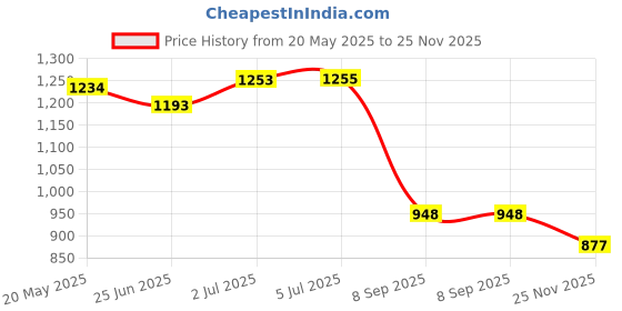 flipkart.com Lamkoti NP-Fw-50 Dual USB charger with LCD display for sony Camera Battery ChargerCamera Battery Charger Price History Graph from 20 May 2025 to 25 Nov 2025