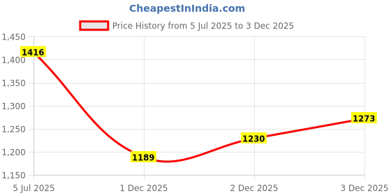 flipkart.com Lamkoti NP-Fw50 rechargeable battery Camera Battery Charger Price History Graph from 5 Jul 2025 to 3 Dec 2025