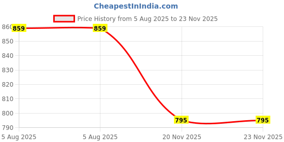 flipkart.com Lamkoti R6 Camera silicon protective rubber body cover for Canon R6 cameraCamera Bag Price History Graph from 5 Aug 2025 to 23 Nov 2025