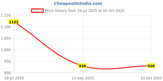 flipkart.com Lamkoti Smart LCD cell charger Ultra Fast for AA and AAA Ni-mh Rechargeable Batteries Camera Battery Charger Price History Graph from 19 Jul 2025 to 10 Oct 2025