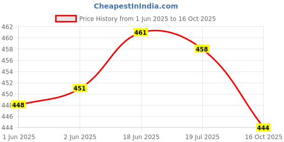 flipkart.com Lamkoti Soft & Flexible Silicone Case Cover for GoPro Hero 12 / Hero 11 / Hero 10 / Hero 9 Action CameraCamera Bag Price History Graph from 1 Jun 2025 to 16 Oct 2025