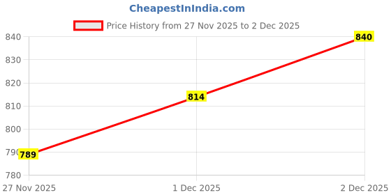 flipkart.com Lamkoti Z50 camera silicone body protective case cover Camera Bag Price History Graph from 27 Nov 2025 to 1 Dec 2025