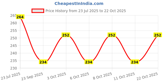 flipkart.com primefair lamo Night Lamp primefair Price History Graph from 23 Jul 2025 to 22 Oct 2025