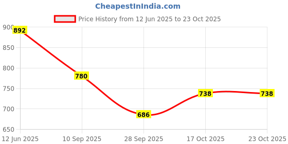 flipkart.com sarsawal Lamon Dispenser for Parties with Spigot - Pool Party and Social Events 5000ml Bottom Loading Water Dispenser sarsawal Price History Graph from 12 Jun 2025 to 23 Oct 2025