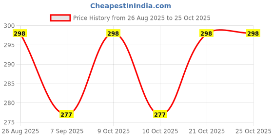 flipkart.com calyxia Lamon Magnetic Drawing Pad with Stylus Pen Metal Bals toy calyxia Price History Graph from 26 Aug 2025 to 24 Oct 2025