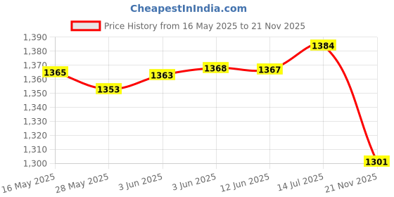 flipkart.com armin Lamon tea Mason Jar Glass 5000ML With stand Bottom Loading Water Dispenser armin Price History Graph from 16 May 2025 to 21 Nov 2025