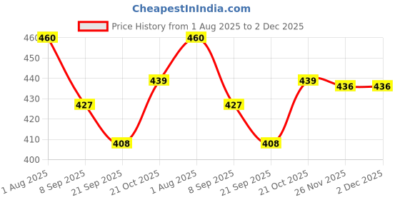 flipkart.com Lamoule Ceramic Electric Shank Shaped Aroma Diffuser Home Decor and Fragrance with, Aroma Oils for Home/Office/SPA- with Scented Oil Diffuser Price History Graph from 1 Aug 2025 to 1 Dec 2025
