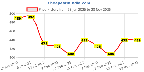 flipkart.com Lamoule Ceramico Ceramic Scented Oil Difuser with Essential oil Fragrance Electric Difuser for office and Home Decor, Aromatherapy Diffuser Price History Graph from 28 Jun 2025 to 27 Nov 2025