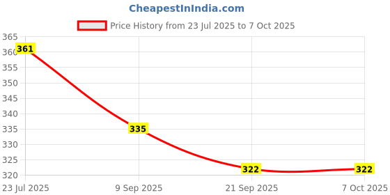 flipkart.com Lamoule Electric Difuser for office and Home Decor, Aromatherapy Diffuser (White) Difuser for office and Home Decor | Diffuser Price History Graph from 23 Jul 2025 to 7 Oct 2025