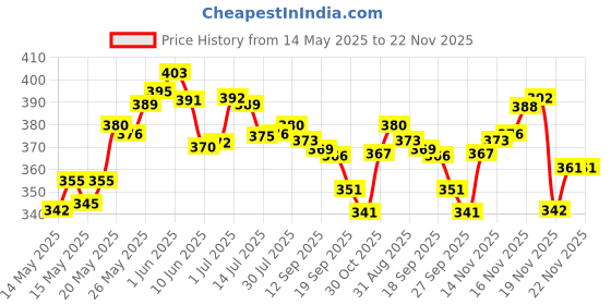 flipkart.com aryamurti Lamp, Artificial Flower Gift Set aryamurti Price History Graph from 14 May 2025 to 22 Nov 2025