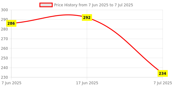 flipkart.com nitya Lamp Auto Light Lamp Voltage Test Pen, Battery_powered, Red Digital Voltage Tester nitya Price History Graph from 7 Jun 2025 to 7 Jul 2025