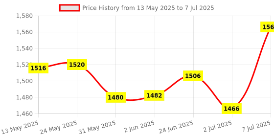 flipkart.com shreshtha Lamp Fitting (300mm)Gold,Brass,Corded Ceiling Light Ceiling Lamp shreshtha Price History Graph from 13 May 2025 to 7 Jul 2025