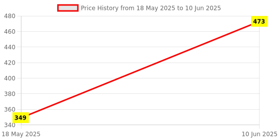 flipkart.com singhaltrade Lamp for Bedroom, Panda Lamp Table Lamp singhaltrade Price History Graph from 18 May 2025 to 10 Jun 2025