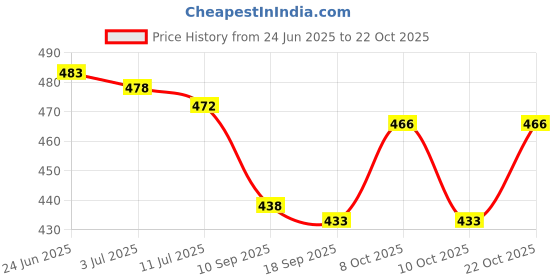 flipkart.com macvl5 Lamp For Kids Girls Led Light For Boys Animal Shape Lamp, Pen Stand Study Lamp macvl5 Price History Graph from 24 Jun 2025 to 22 Oct 2025