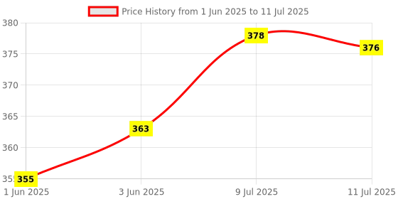 flipkart.com amanvani lamp for Kids Girls Stylish led Light for Boys Shape Snail lamp with Pen Stand Study Lamp amanvani Price History Graph from 1 Jun 2025 to 11 Jul 2025