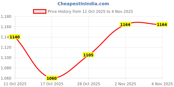 flipkart.com new verma Lamp For Pain Relief Therapy,It'S Rays Stimulate Blood Circulation Of Body Table Lamp new verma Price History Graph from 11 Oct 2025 to 28 Oct 2025