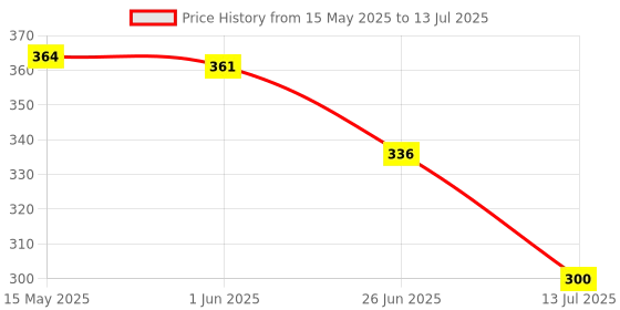 flipkart.com mskncr Lamp for Students with Metal Shade and Plastic Base Study Lamp mskncr Price History Graph from 15 May 2025 to 13 Jul 2025