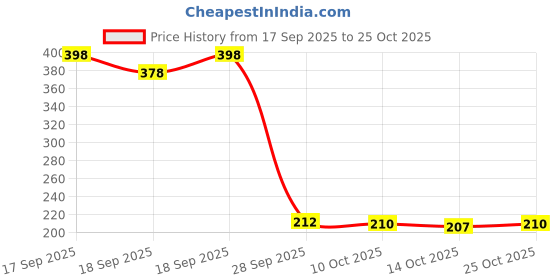 flipkart.com vatsalya international Lamp Gift Set vatsalya international Price History Graph from 17 Sep 2025 to 25 Oct 2025
