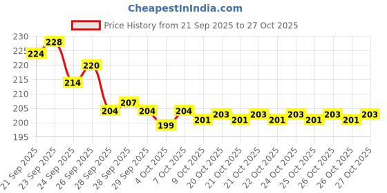 flipkart.com vatsalya international Lamp Gift Set vatsalya international Price History Graph from 21 Sep 2025 to 26 Oct 2025
