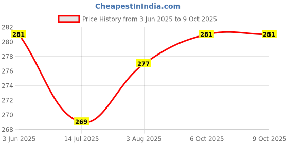 flipkart.com akr Lamp Led Light For Study Office Bedroom Rechargeable Table Lamp Study Lamp akr Price History Graph from 3 Jun 2025 to 6 Oct 2025