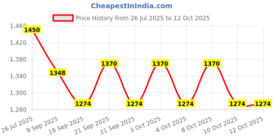 flipkart.com craftedknots lamp shade 1 Chandelier Lamp Shade craftedknots Price History Graph from 26 Jul 2025 to 12 Oct 2025