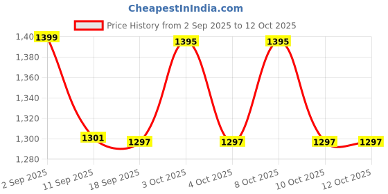 flipkart.com craftedknots lamp shade 2 Chandelier Lamp Shade craftedknots Price History Graph from 2 Sep 2025 to 11 Oct 2025