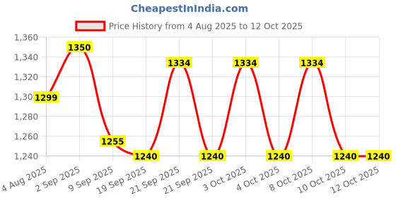 flipkart.com craftedknots lamp shade Chandelier Lamp Shade craftedknots Price History Graph from 4 Aug 2025 to 12 Oct 2025