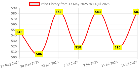 flipkart.com wolkomhome Lamp Shade for table and Floor Lamp Suitable For Home Decor Bird Print Table Lamps Lamp Shade wolkomhome Price History Graph from 13 May 2025 to 14 Jul 2025