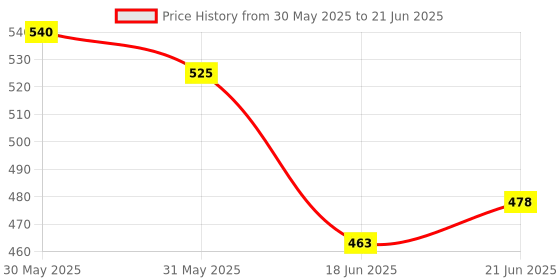 flipkart.com wolkomhome Lamp Shade for table and Floor Lamp Suitable For Home Decor Grey Table Lamps Lamp Shade wolkomhome Price History Graph from 30 May 2025 to 21 Jun 2025