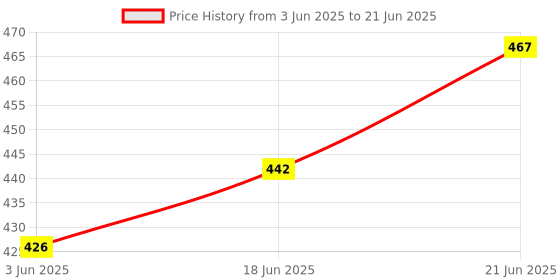 flipkart.com wolkomhome Lamp Shade for table and Floor Lamp Suitable For Home Lamp shade Cream White Table Lamps Lamp Shade wolkomhome Price History Graph from 3 Jun 2025 to 21 Jun 2025
