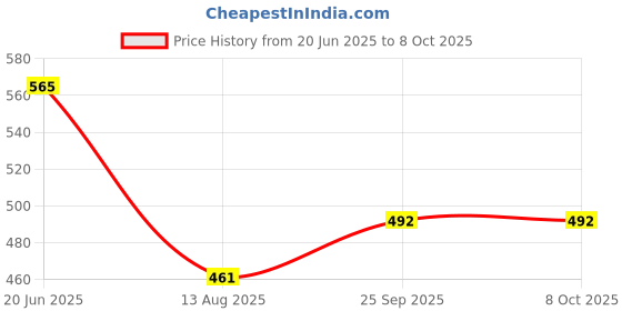 flipkart.com wolkomhome Lamp Shade for table and Floor Lamp Suitable For Home Lamp shade Emerald Green Table Lamps Lamp Shade wolkomhome Price History Graph from 20 Jun 2025 to 8 Oct 2025