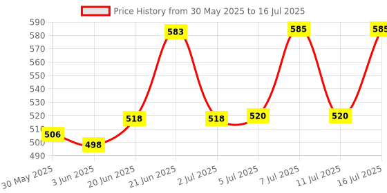 flipkart.com wolkomhome Lamp Shade for table and Floor Lamp Suitable For Home Lamp shade Flower Painting Table Lamps Lamp Shade wolkomhome Price History Graph from 30 May 2025 to 16 Jul 2025