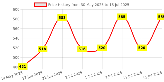 flipkart.com wolkomhome Lamp Shade for table and Floor Lamp Suitable For Home Lamp shade Sunset Yellow Table Lamps Lamp Shade wolkomhome Price History Graph from 30 May 2025 to 15 Jul 2025