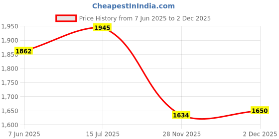 flipkart.com naturehouse Lamp Shade Pack of 02 Hanging Lights (Pendant Lights), Ceiling Lights, Chandelier Lamp Shade naturehouse Price History Graph from 7 Jun 2025 to 2 Dec 2025
