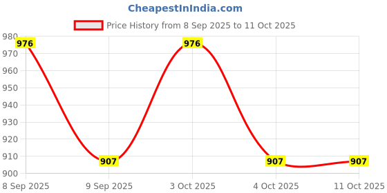 flipkart.com beverly studio Lamp Shade Table Lamps Lamp Shade beverly studio Price History Graph from 8 Sep 2025 to 10 Oct 2025