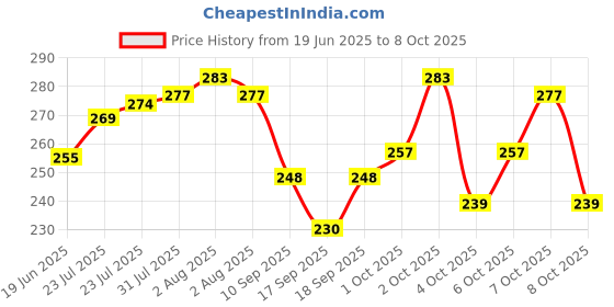 flipkart.com ziggy LAMP Study Lamp ziggy Price History Graph from 19 Jun 2025 to 8 Oct 2025