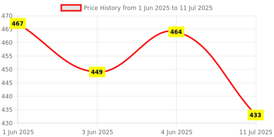 flipkart.com tomex lamp Table Lamp tomex Price History Graph from 1 Jun 2025 to 11 Jul 2025