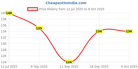 flipkart.com balkrishna enterprise lamp Table Lamp balkrishna enterprise Price History Graph from 12 Jul 2025 to 8 Oct 2025