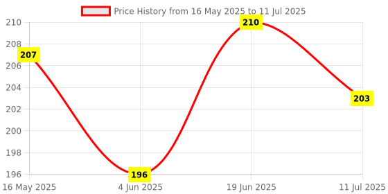flipkart.com shopogenix lamp Table Lamp shopogenix Price History Graph from 16 May 2025 to 11 Jul 2025