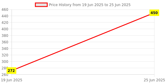 flipkart.com shopee Lamp with touch sensor - battery & USB powered Study Lamp Table Lamp shopee Price History Graph from 19 Jun 2025 to 25 Jun 2025