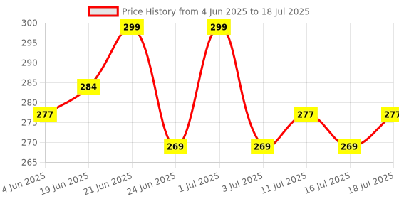 flipkart.com rg group Lamp,16 Color Changing Crystal Diamond Table Lamp,USB Rechargeable Touch Bedside Night Lamp rg group Price History Graph from 4 Jun 2025 to 16 Jul 2025