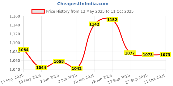 flipkart.com lampees 3D Illusion Lamp anniversary gift with names and photo Table Lamp lampees Price History Graph from 13 May 2025 to 9 Oct 2025
