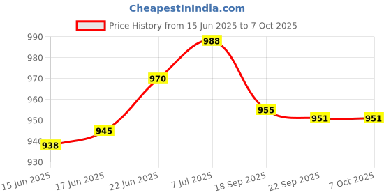 flipkart.com lampees 3D Illusion Lamp anniversary gift with names Table Lamp lampees Price History Graph from 15 Jun 2025 to 6 Oct 2025