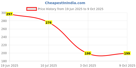 flipkart.com lampees Wood Key Holder lampees Price History Graph from 19 Jun 2025 to 9 Oct 2025