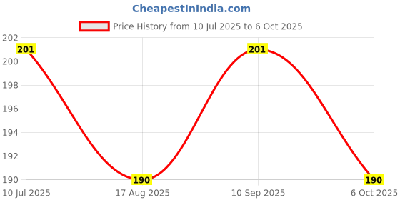 flipkart.com lampion electronics 10 Ohm 1 Watt Resistance 5% Tolerance Pack of 100 Pcs High Quality Fixed Resistor lampion electronics Price History Graph from 10 Jul 2025 to 6 Oct 2025