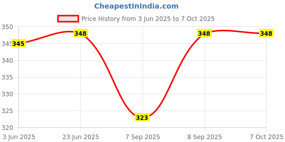 flipkart.com Lampion Electronics 12 Volt DC Auto Day/Night Photocell Sensor Switch Water Proof Smart Switch Price History Graph from 3 Jun 2025 to 6 Oct 2025